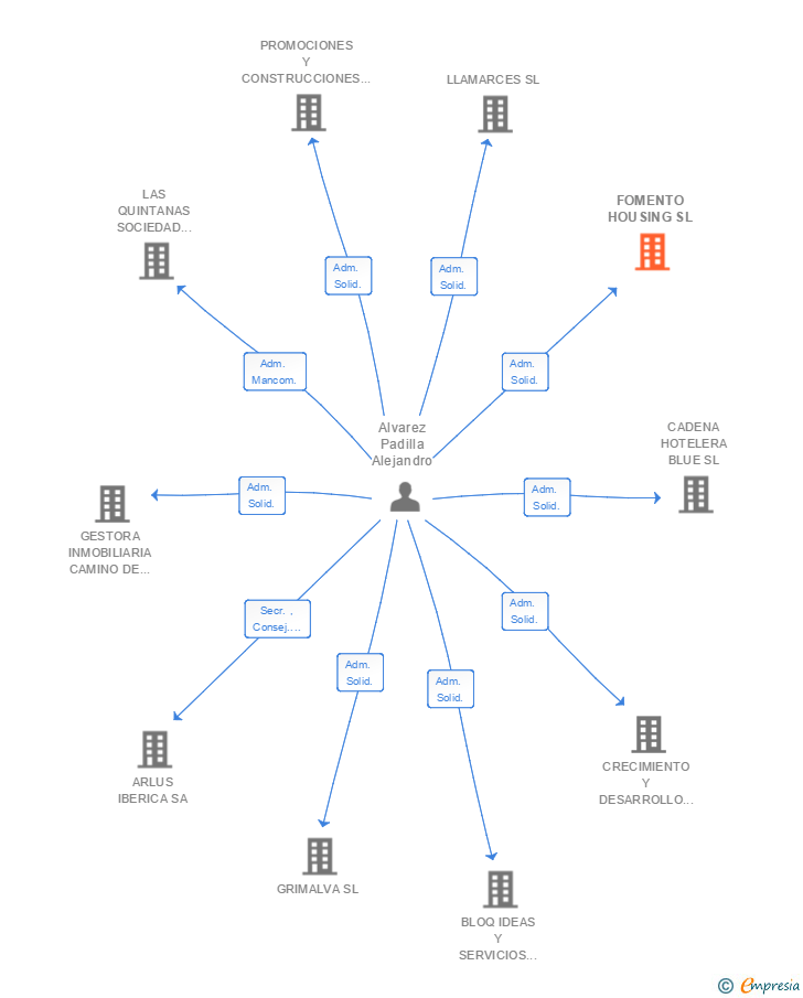 Vinculaciones societarias de FOMENTO HOUSING SL