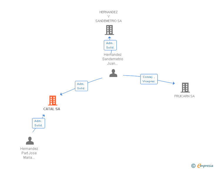 Vinculaciones societarias de CATAL SA