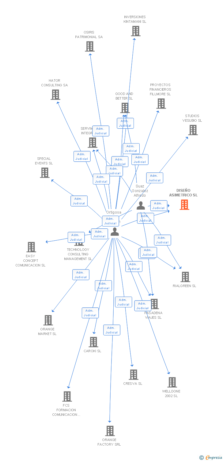 Vinculaciones societarias de DISEÑO ASIMETRICO SL