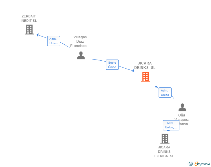 Vinculaciones societarias de JICARA DRINKS SL
