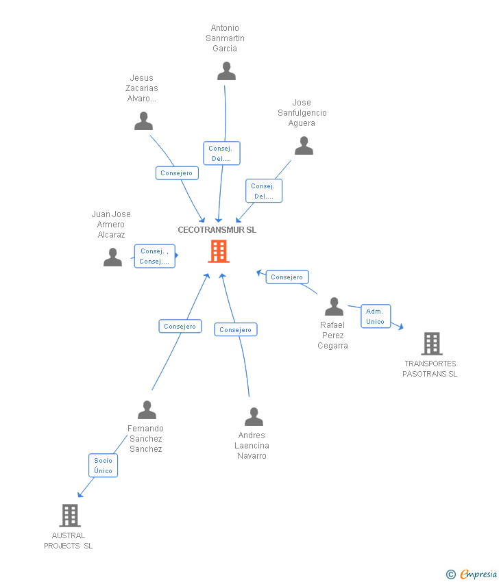 Vinculaciones societarias de CECOTRANSMUR SL