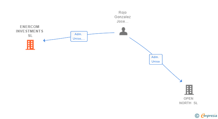 Vinculaciones societarias de ENERCOM INVESTMENTS SL
