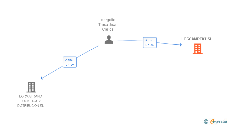 Vinculaciones societarias de LOGCAMPEXT SL