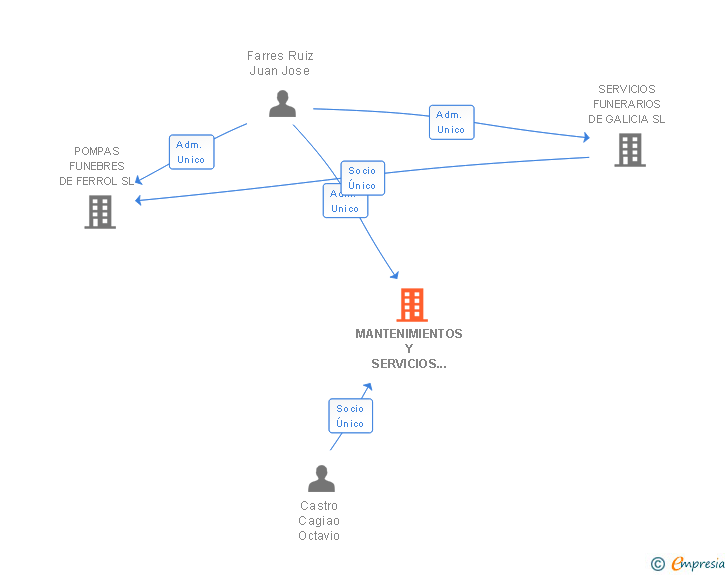 Vinculaciones societarias de MANTENIMIENTOS Y SERVICIOS BLANCO-COLOR SL