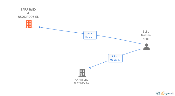 Vinculaciones societarias de TARAJANO & ASOCIADOS SL