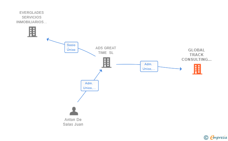 Vinculaciones societarias de GLOBAL TRACK CONSULTING SL