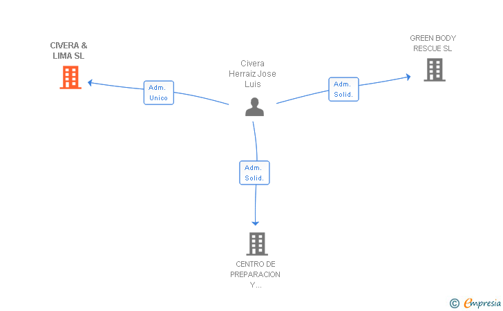 Vinculaciones societarias de CIVERA & LIMA SL (EXTINGUIDA)