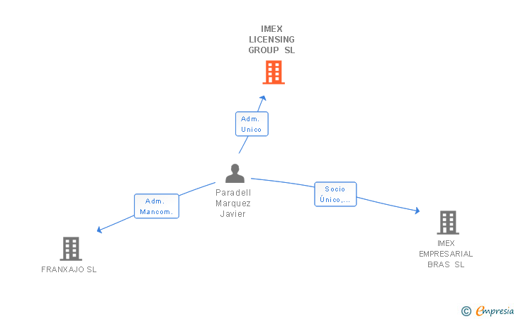 Vinculaciones societarias de IMEX LICENSING GROUP SL