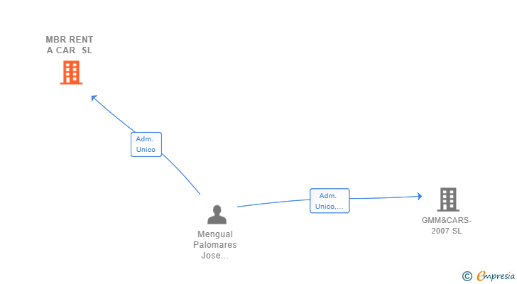 Vinculaciones societarias de MBR RENT A CAR SL