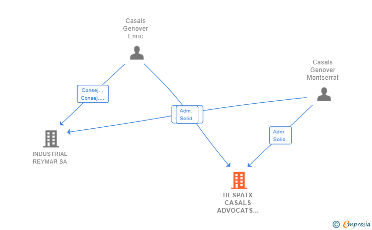 Vinculaciones societarias de DESPATX CASALS ADVOCATS ASSOCIATS SCIV