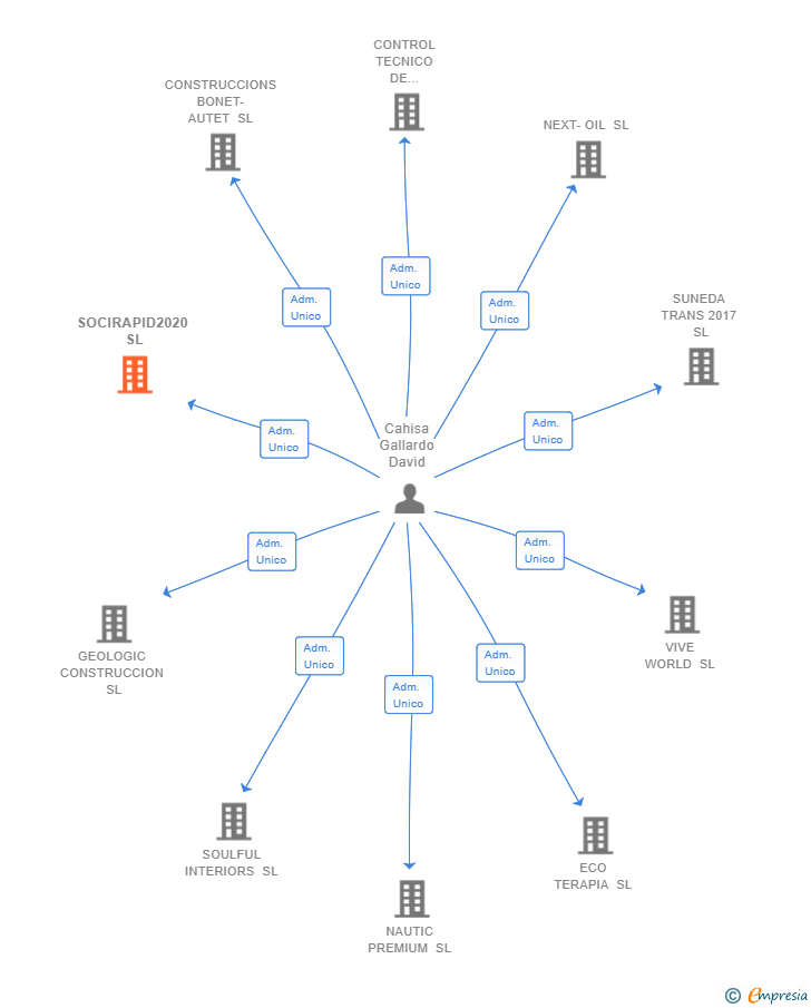 Vinculaciones societarias de SOCIRAPID2020 SL