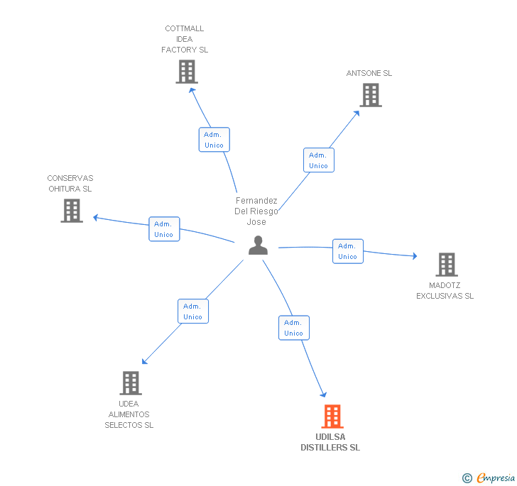 Vinculaciones societarias de UDILSA DISTILLERS SL