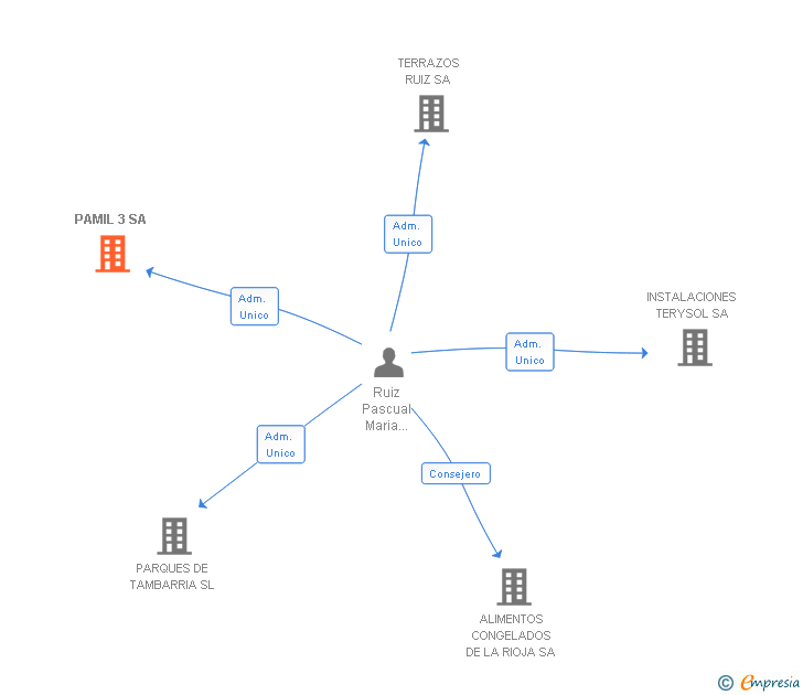 Vinculaciones societarias de PAMIL 3 SA