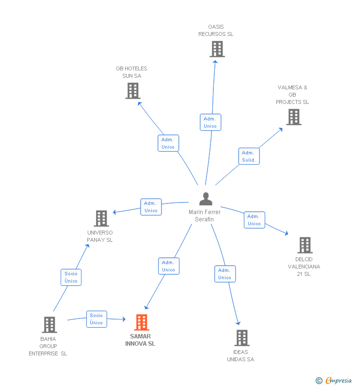 Vinculaciones societarias de SAMAR INNOVA SL