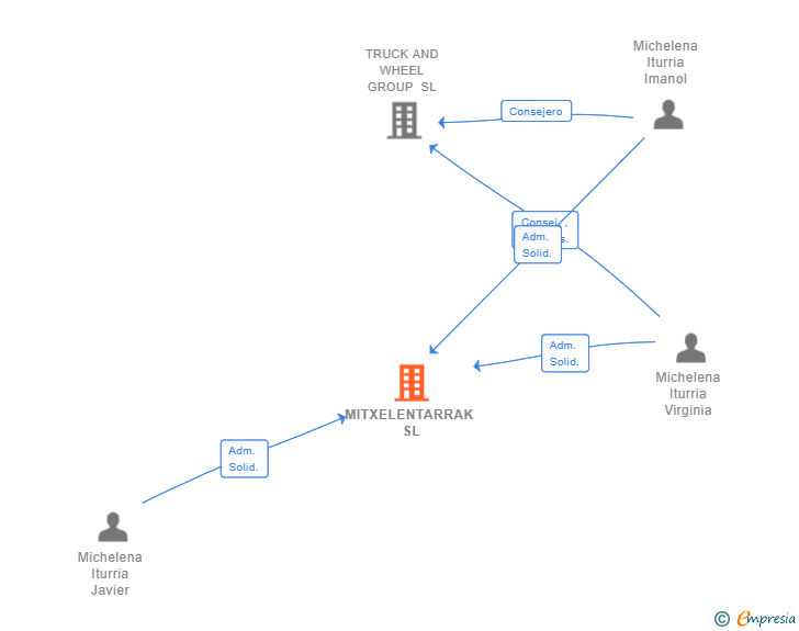 Vinculaciones societarias de MITXELENTARRAK SL