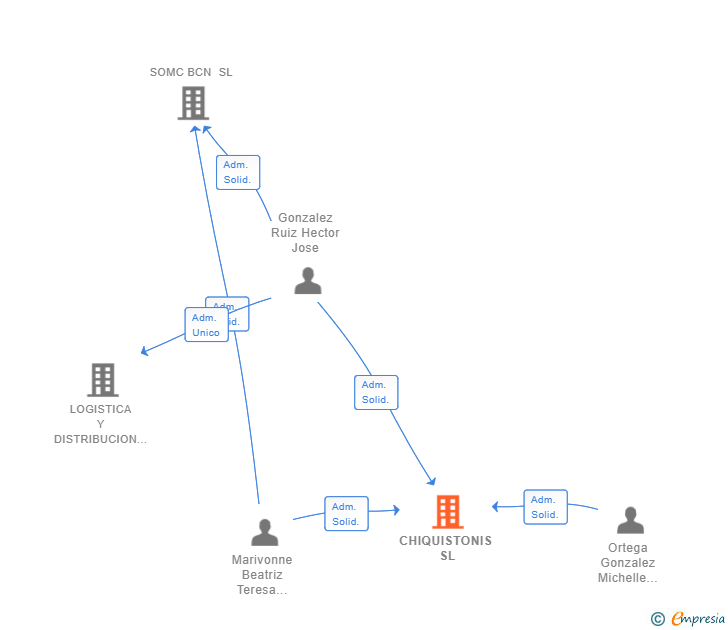 Vinculaciones societarias de CHIQUISTONIS SL