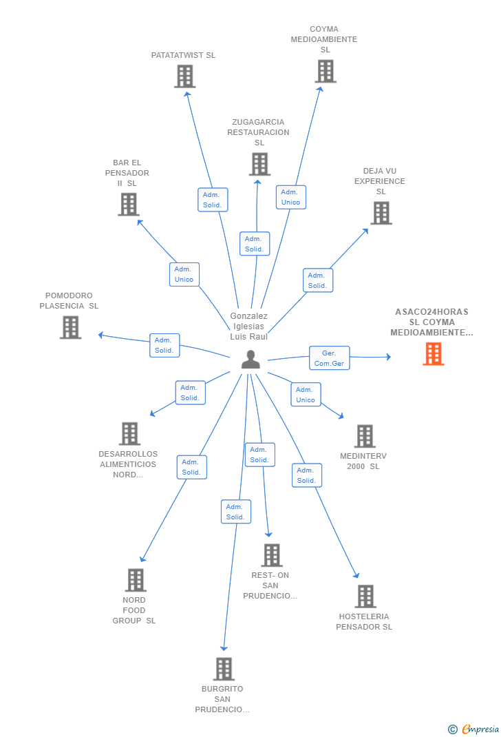 Vinculaciones societarias de ASACO24HORAS SL COYMA MEDIOAMBIENTE SL UTE