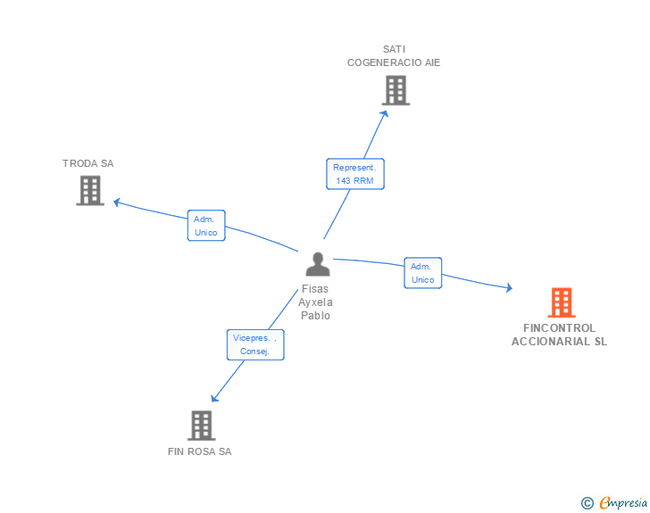 Vinculaciones societarias de FINCONTROL ACCIONARIAL SL