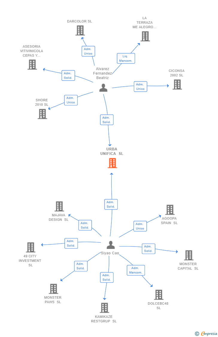 Vinculaciones societarias de URBA UNIFICA SL