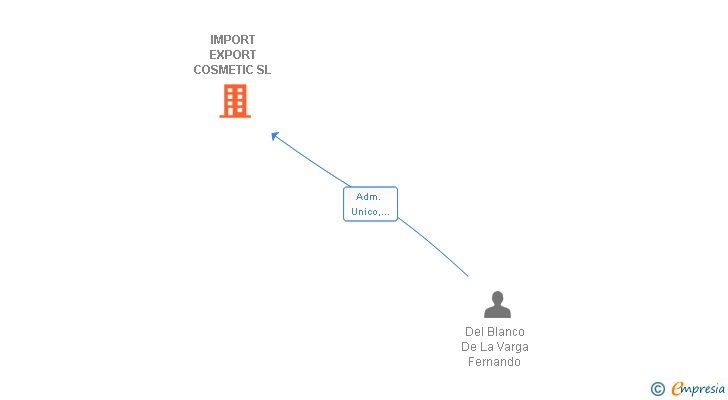 Vinculaciones societarias de IMPORT EXPORT COSMETIC SL