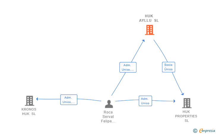 Vinculaciones societarias de HUK AYLLU SL
