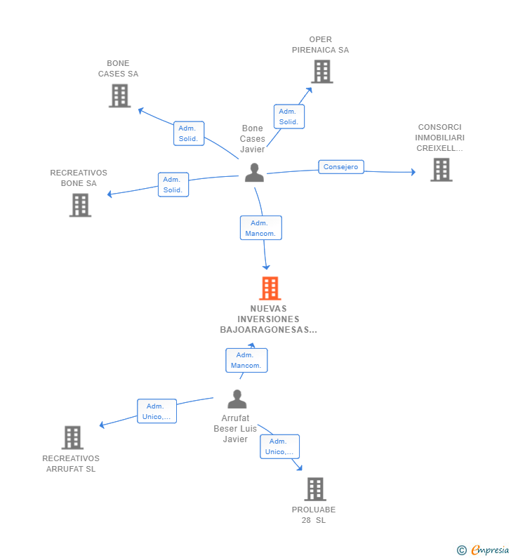 Vinculaciones societarias de NUEVAS INVERSIONES BAJOARAGONESAS 2018 SL
