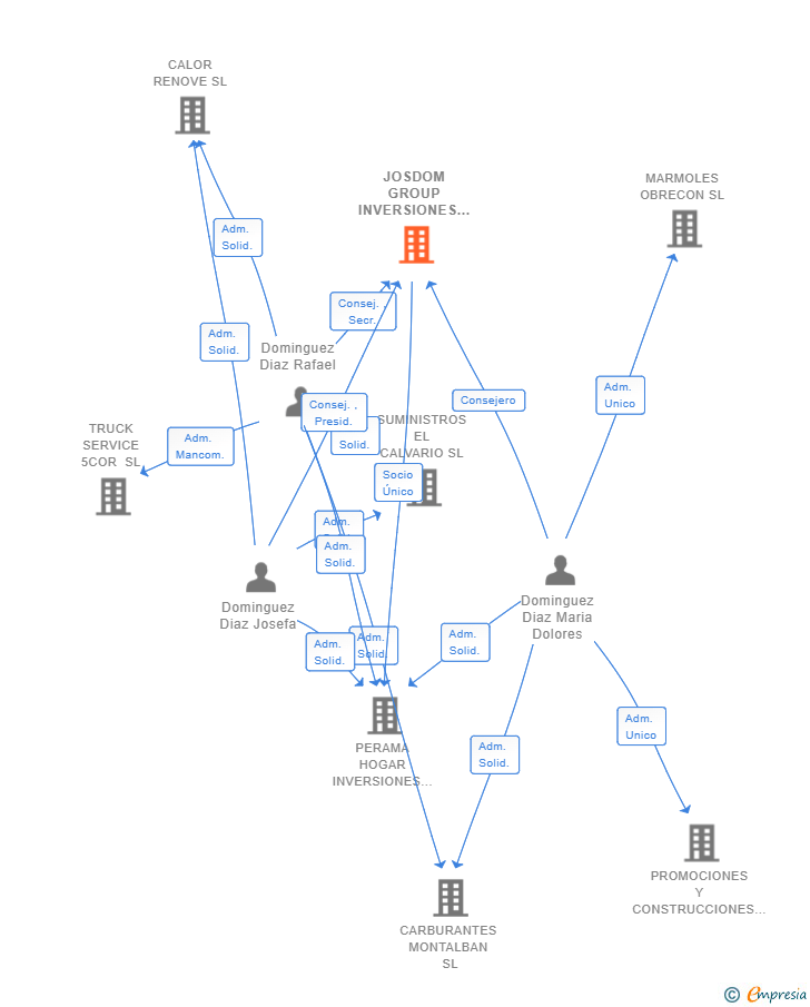 Vinculaciones societarias de JOSDOM GROUP INVERSIONES SL