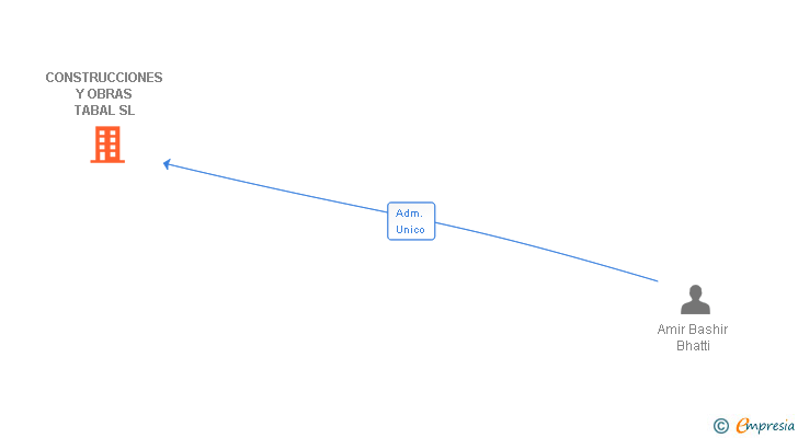 Vinculaciones societarias de CONSTRUCCIONES Y OBRAS TABAL SL