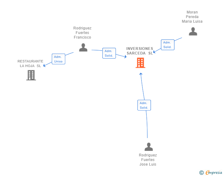 Vinculaciones societarias de INVERSIONES SARCEDA SL