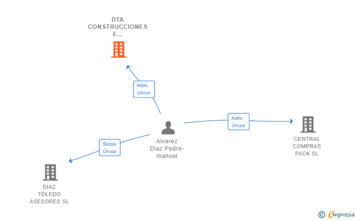 Vinculaciones societarias de DTA CONSTRUCCIONES E INMUEBLES SL