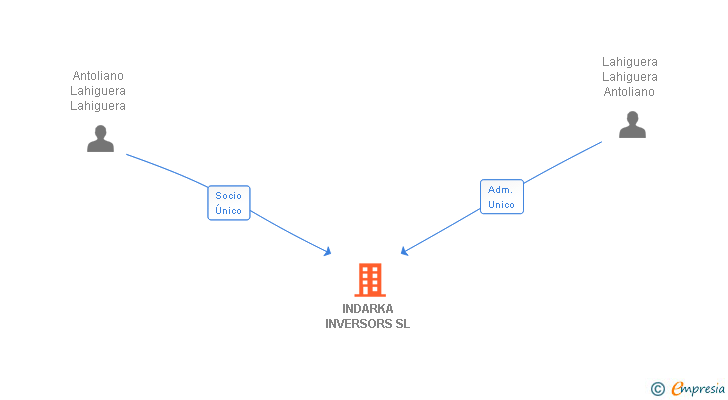 Vinculaciones societarias de INDARKA INVERSORS SL