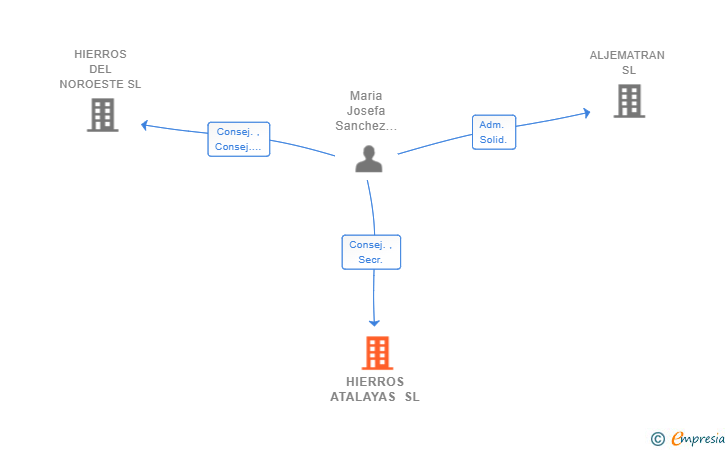 Vinculaciones societarias de HIERROS ATALAYAS SL