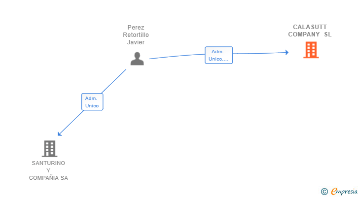 Vinculaciones societarias de CALASUTT COMPANY SL