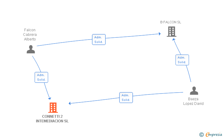 Vinculaciones societarias de CONNETTI 2 INTEMEDIACION SL