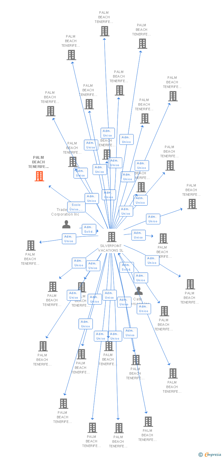 Vinculaciones societarias de PALM BEACH TENERIFE 108 SL