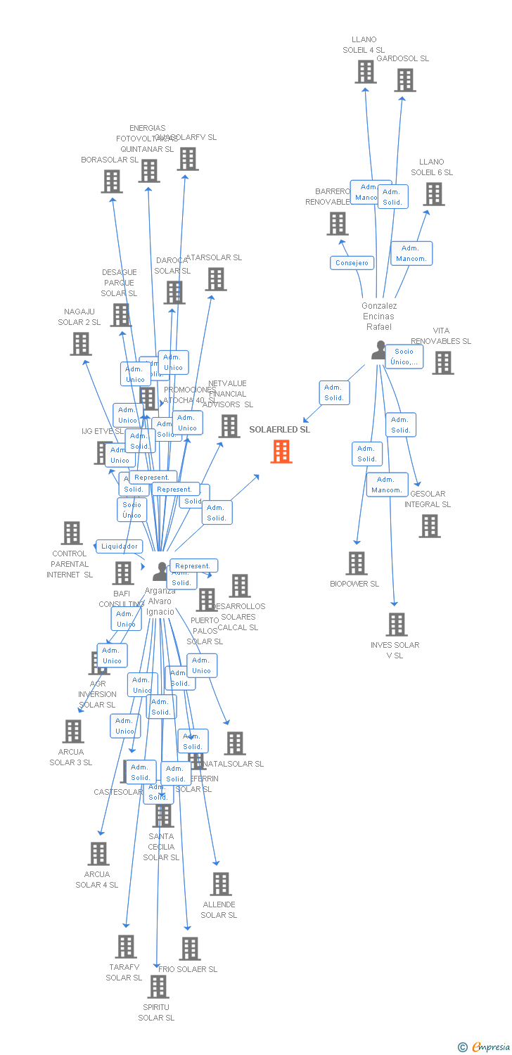 Vinculaciones societarias de SOLAERLED SL