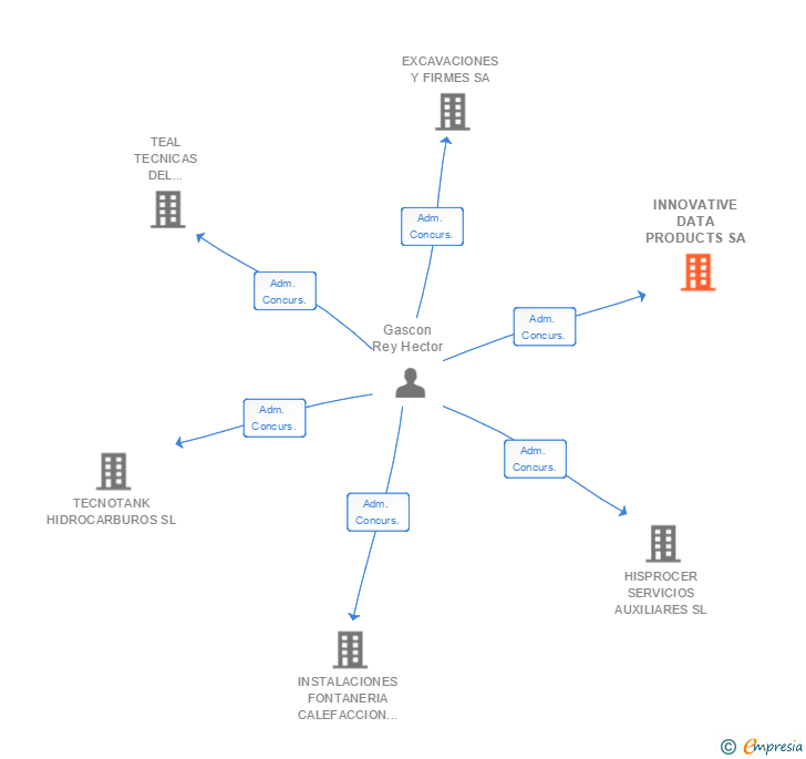 Vinculaciones societarias de INNOVATIVE DATA PRODUCTS SA