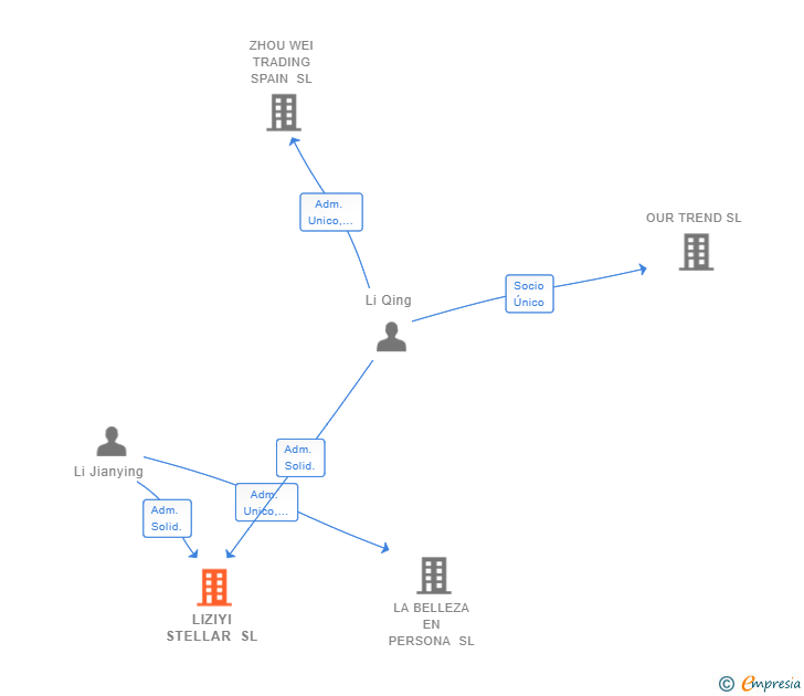 Vinculaciones societarias de LIZIYI STELLAR SL