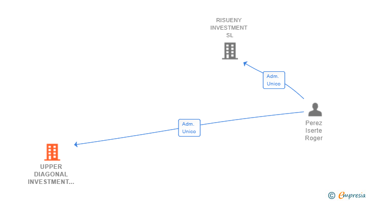 Vinculaciones societarias de UPPER DIAGONAL INVESTMENT SL