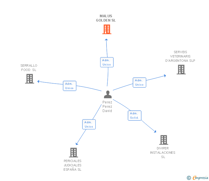 Vinculaciones societarias de MALUS GOLDEN SL