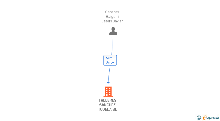 Vinculaciones societarias de TALLERES SANCHEZ TUDELA SL