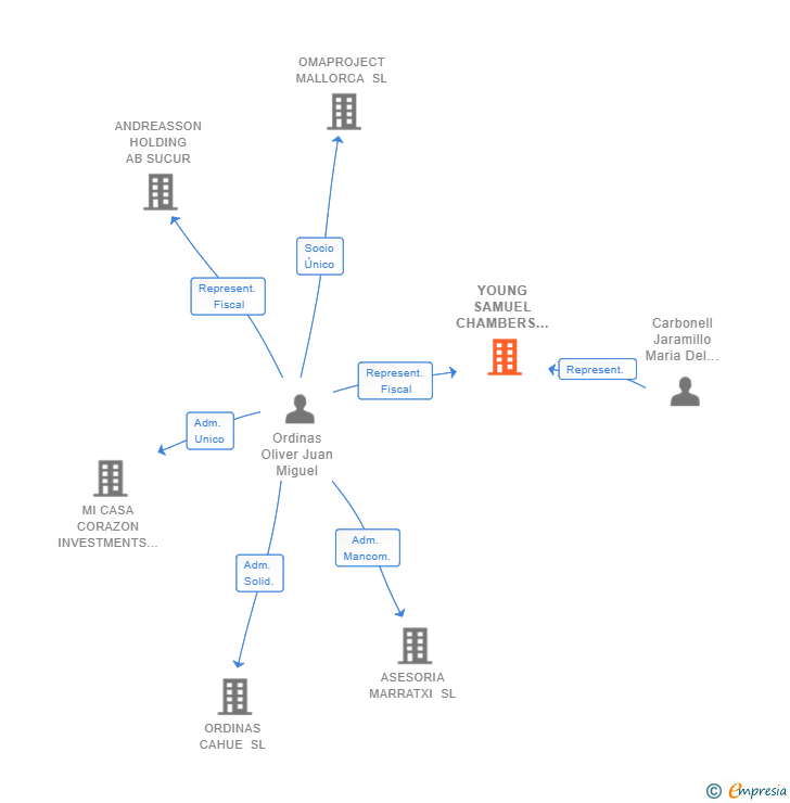 Vinculaciones societarias de YOUNG SAMUEL CHAMBERS (