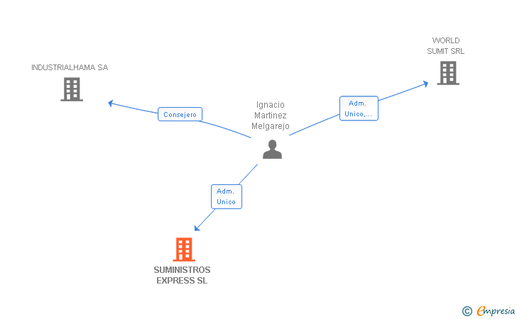 Vinculaciones societarias de SUMINISTROS EXPRESS SL