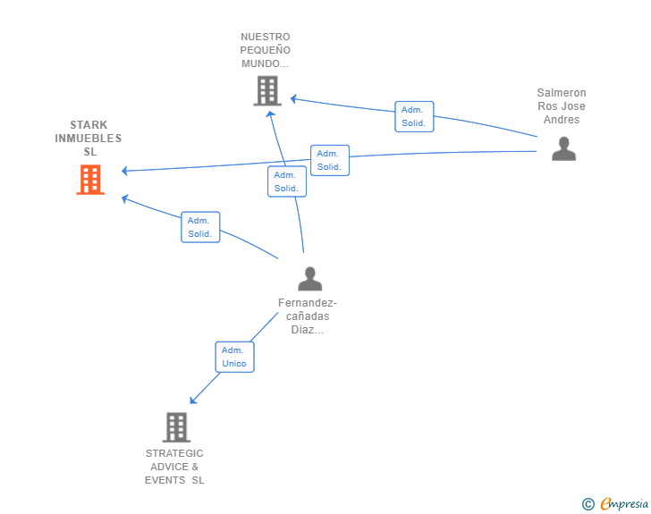 Vinculaciones societarias de STARK INMUEBLES SL