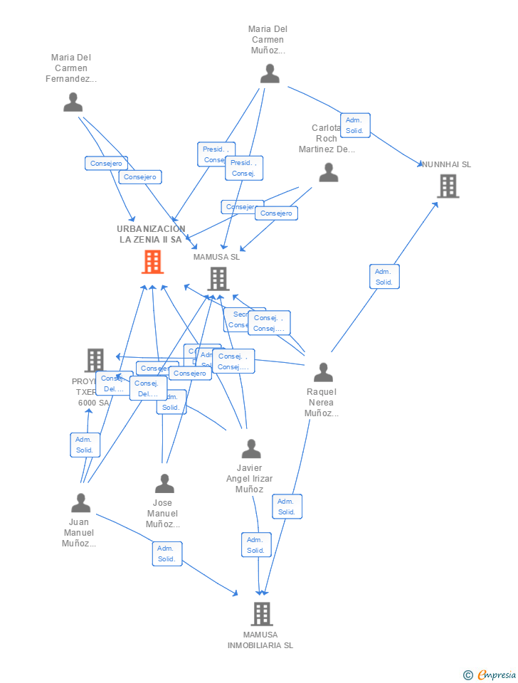 Vinculaciones societarias de URBANIZACION LA ZENIA II SA