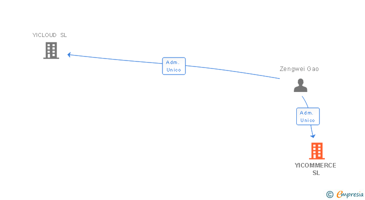 Vinculaciones societarias de YICOMMERCE SL