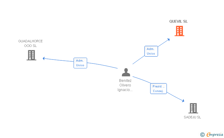 Vinculaciones societarias de QUEVIL SL