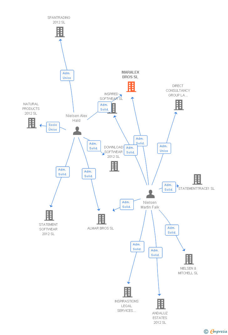 Vinculaciones societarias de MARALEX BROS SL