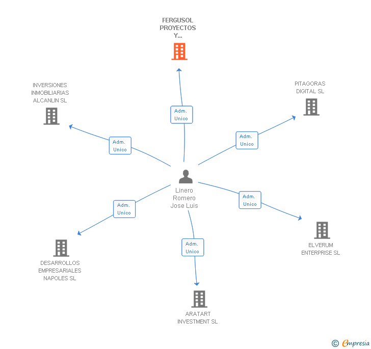 Vinculaciones societarias de FERGUSOL PROYECTOS Y GESTIONES SL