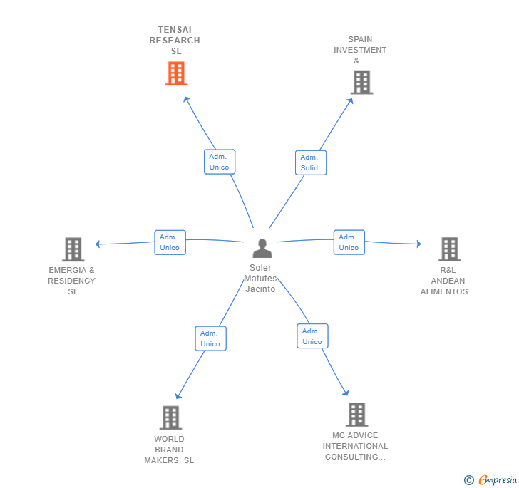 Vinculaciones societarias de TENSAI RESEARCH SL